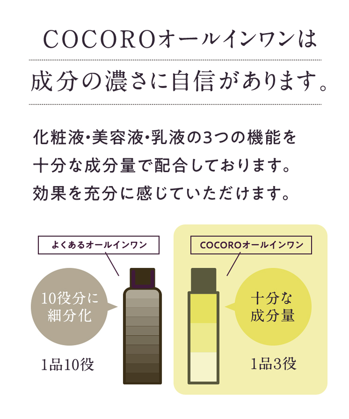 COCOROオールインワンは成分の濃さに自信があります。