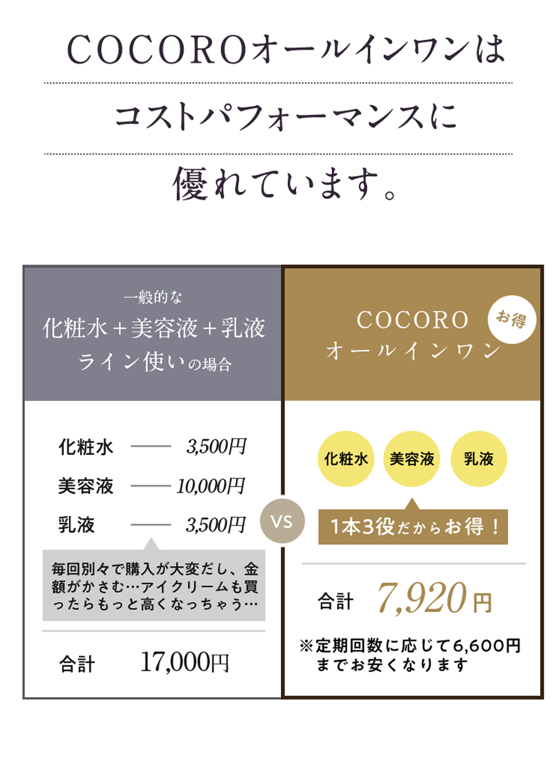 COCOROオールインワンはコストパフォーマンスに優れています。