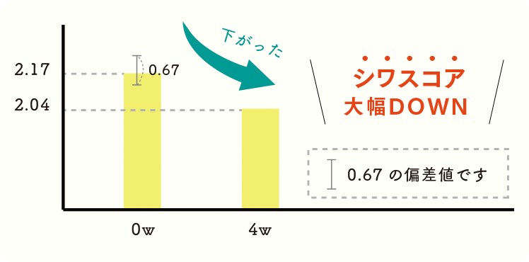 シワスコアのグラフ