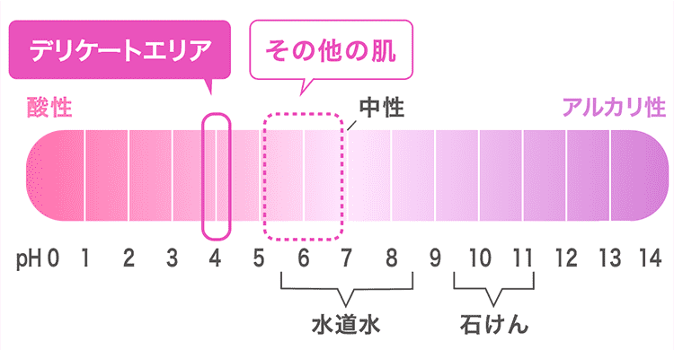 デリケートエリアのグラフ