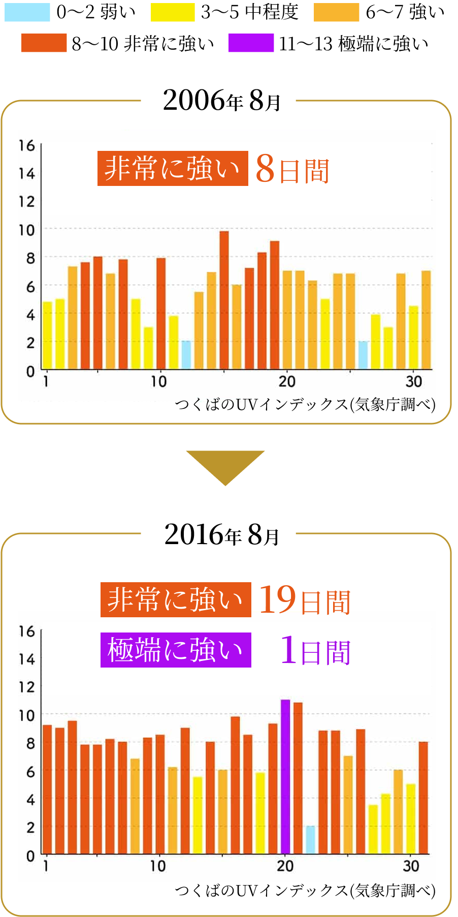 数十年前に比べると紫外線が「非常に強い・極端に強い」日数が2.3倍に!