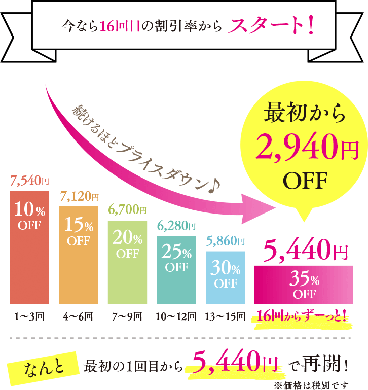 今なら16回目の割引率からスタート！
