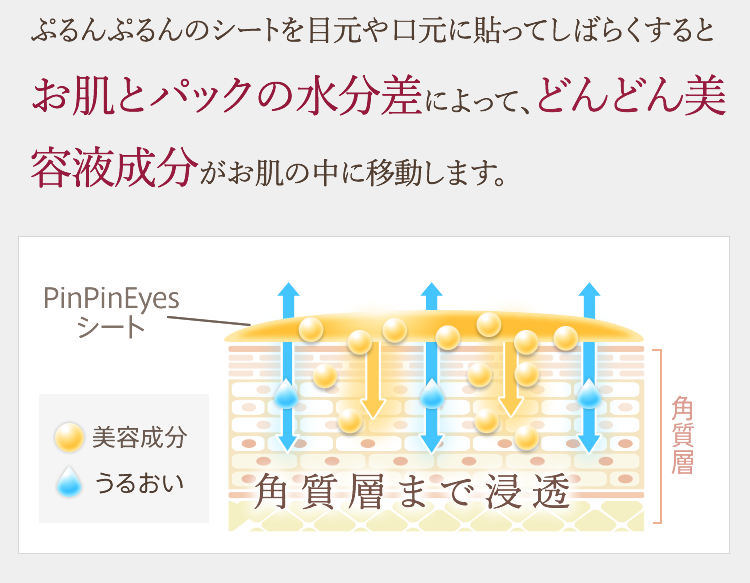 ぷるんぷるんのシートを目元や口元に貼ってしばらくすると、お肌とパックの水分差によって、どんどん美容液成分がお肌の中に移動します。