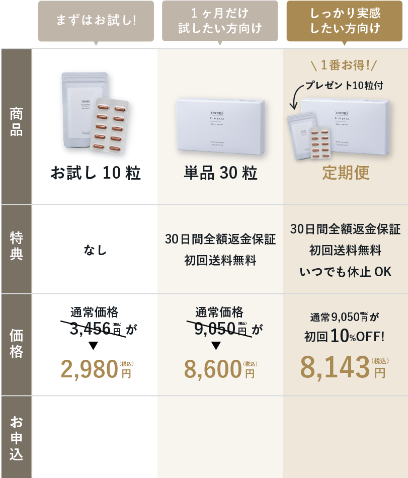 COCOROプラセンタ比較表