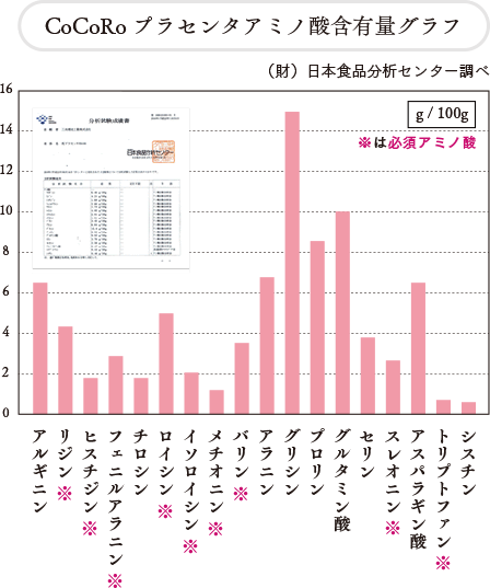 CoCoRoプラセンタアミノ酸含有量グラフ