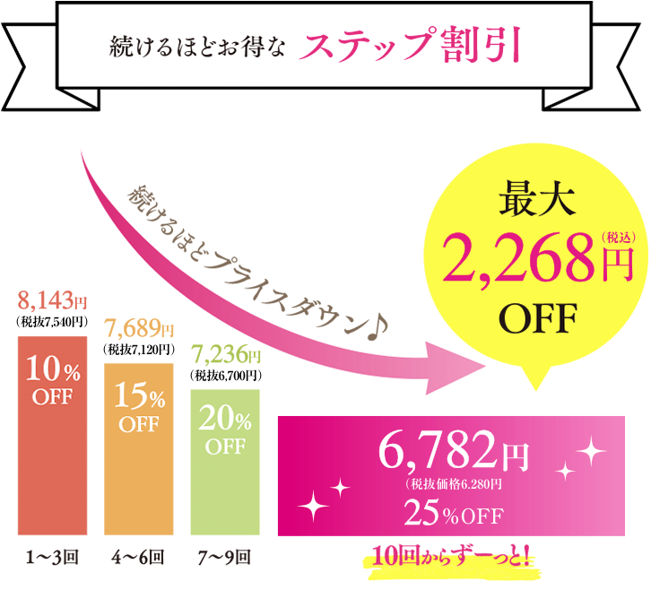 続けるほどお得なステップ割引