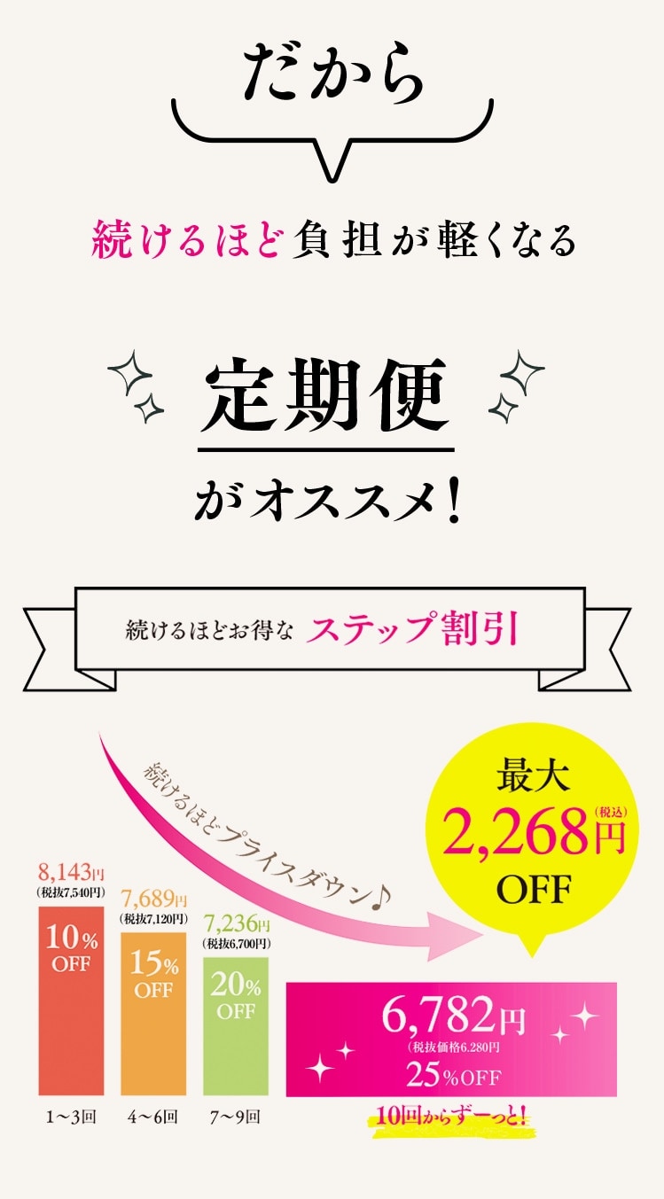 だから続けるほど負担が軽くなる