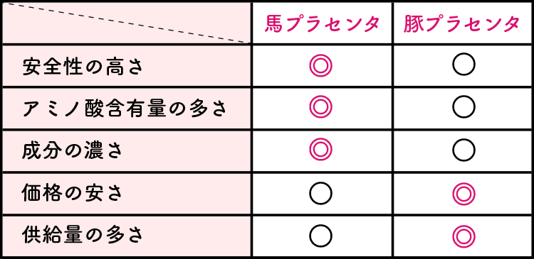 馬プラセンタと豚プラセンタの比較の表