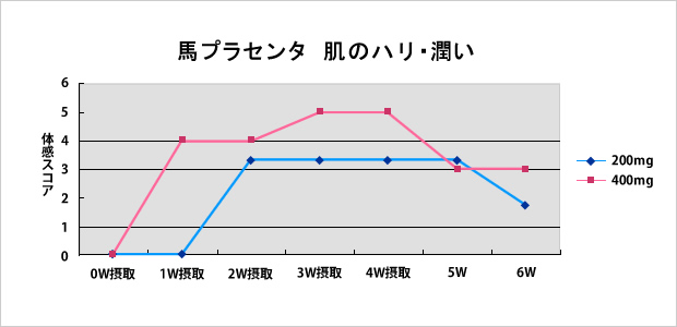 馬プラセンタ　肌のハリ・潤いの試験結果