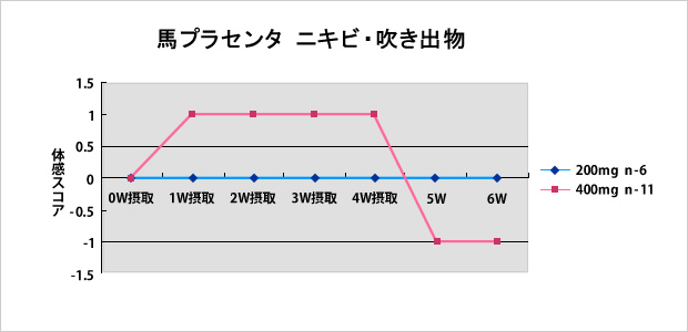 馬プラセンタ　ニキビ・吹き出物の試験結果