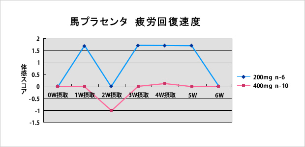 馬プラセンタ　疲労回復速度試験結果