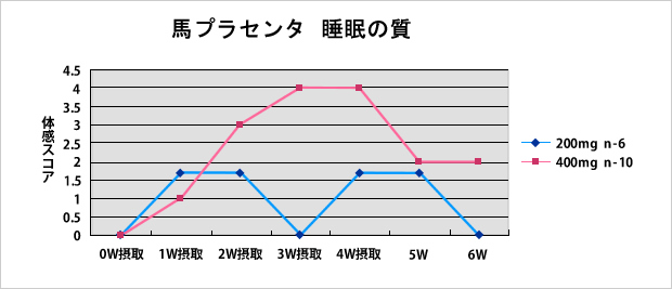 馬プラセンタ　睡眠の質試験結果