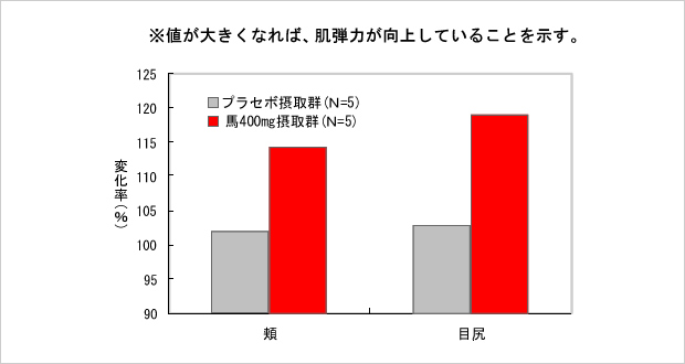 肌弾力の変化のグラフ